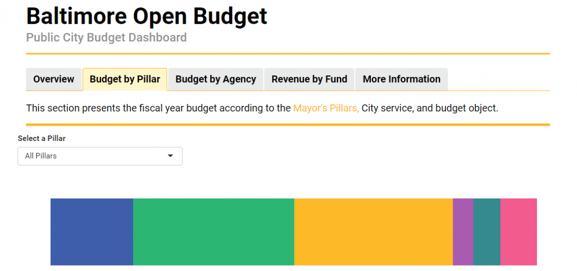 Open Budget dashboard on the "Budget by Pillar" tab showing a bar chart of funding by Mayoral Pillar.